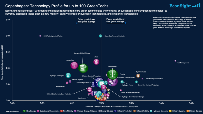 Copenhagen Tech Profile Green Tech