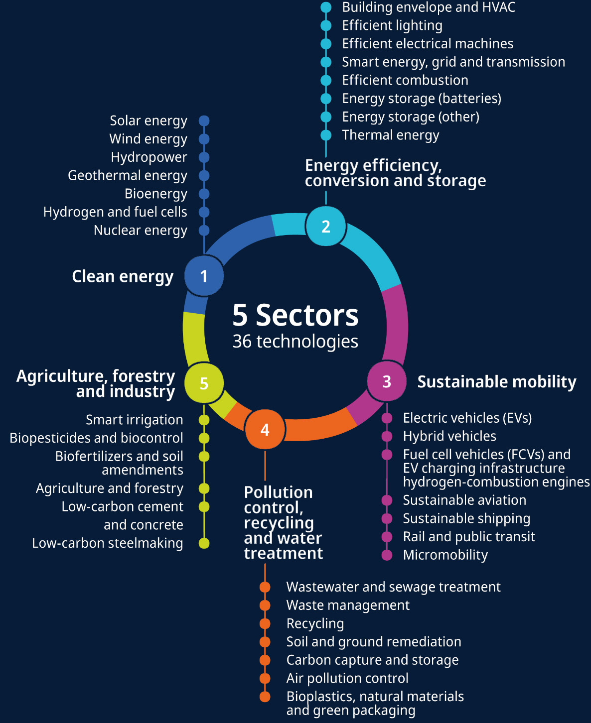IPC-green-structure